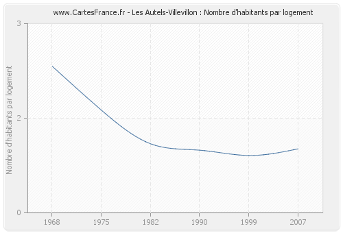 Les Autels-Villevillon : Nombre d'habitants par logement